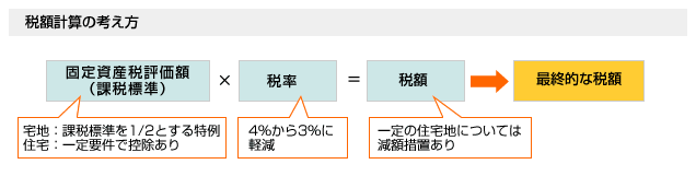 山形市の不動産