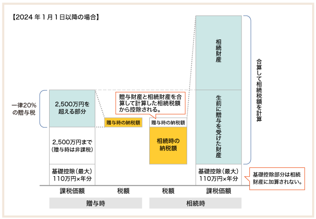 相続時精算課税制度のイメージ図