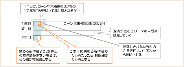 住宅ローン控除