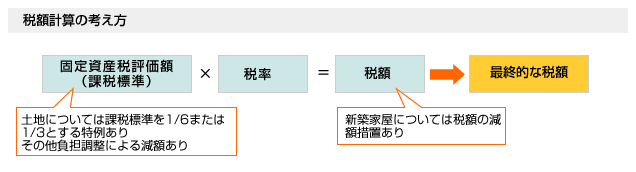 税額計算の考え方