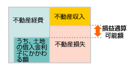 損益通算可能額