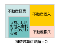 損益通算可能額＝0