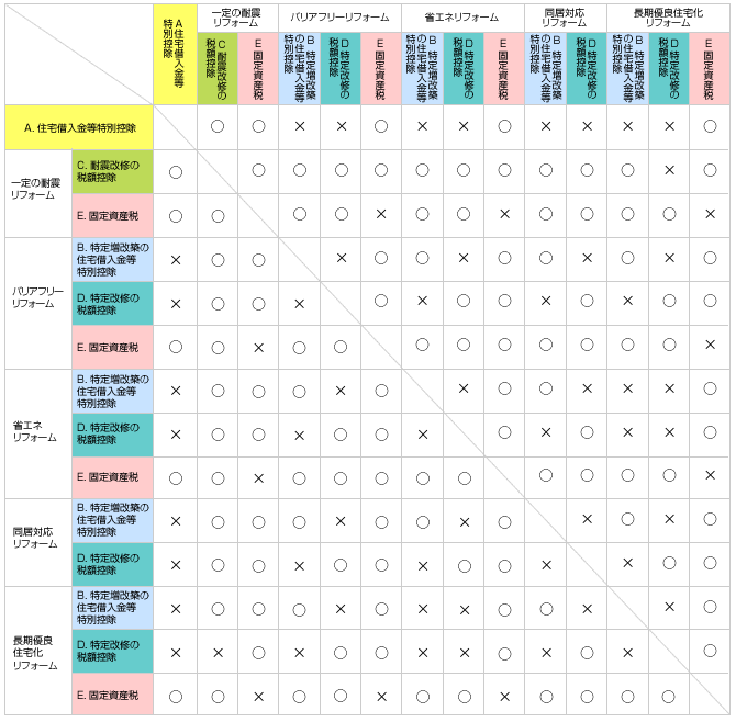 各優遇税制の併用の可否組合せ表