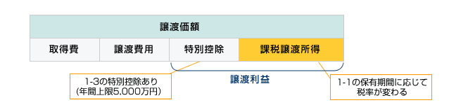 譲渡所得と税額の計算