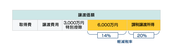 長期譲渡所得の軽減税率