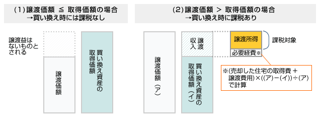 特定居住用財産の買換え等の特例