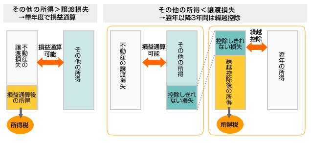 損益通算と繰越控除