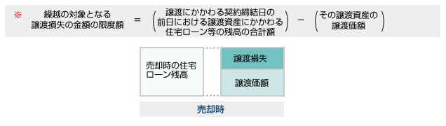 繰越の対象となる譲渡損失の金額の限度額