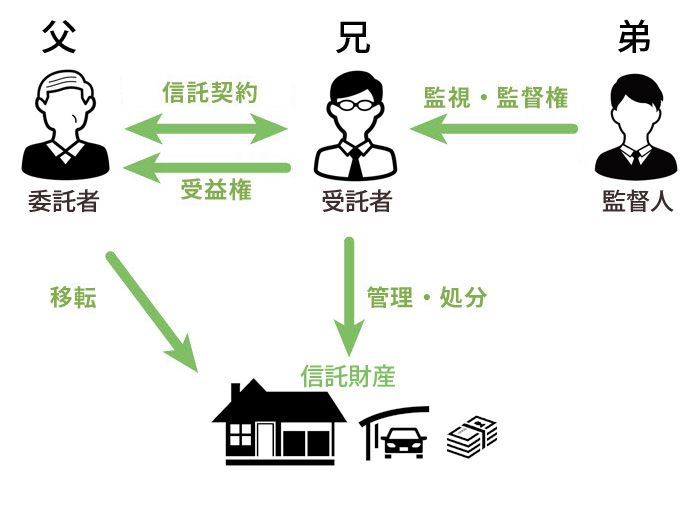 は と 家族 信託